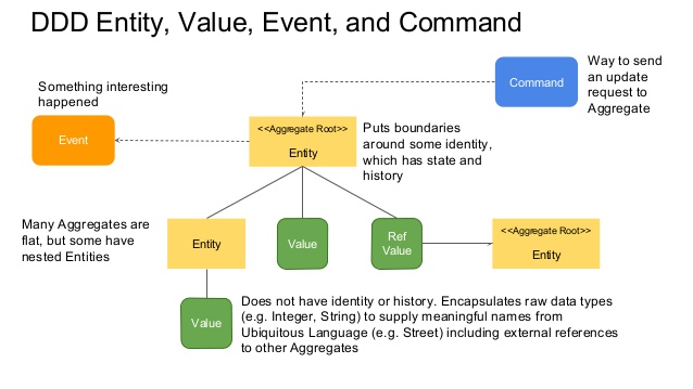 Domain Driven Design(DDD) Nedir ? 